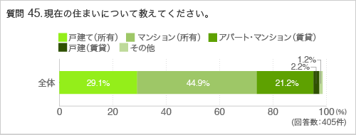 質問45.現在の住まいについて教えてください。