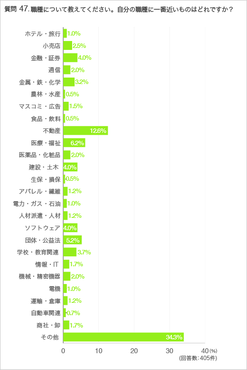 質問47.職種について教えてください。自分の職種に一番近いものはどれですか?