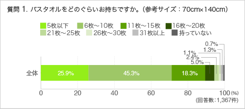 質問1.バスタオルをどのぐらいお持ちですか。(参考サイズ:70cm×140cm)