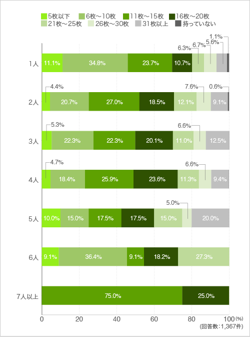 質問2.フェイスタオルをどのぐらいお持ちですか。(参考サイズ:34cm×85cm)