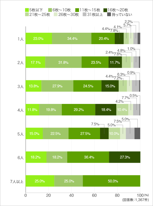 質問3.ハンドタオルをどのぐらいお持ちですか。(参考サイズ:34cm×35cm)