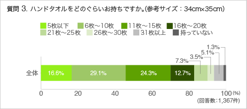 質問3.ハンドタオルをどのぐらいお持ちですか。(参考サイズ:34cm×35cm)