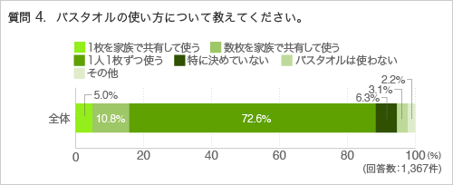 質問4.バスタオルの使い方について教えてください。