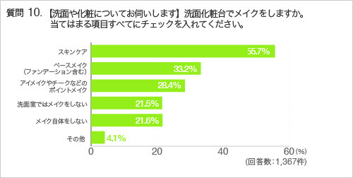 質問10.【洗面や化粧についてお伺いします】洗面化粧台でメイクをしますか。当てはまる項目すべてにチェックを入れてください。