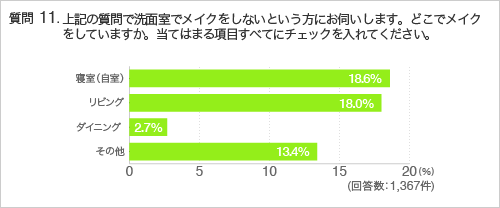 質問11.上記の質問で洗面室でメイクをしないという方にお伺いします。どこでメイクをしていますか。当てはまる項目すべてにチェックを入れてください。