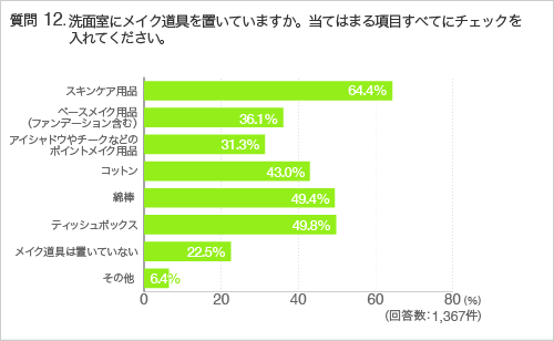 質問12.洗面室にメイク道具を置いていますか。当てはまる項目すべてにチェックを入れてください。