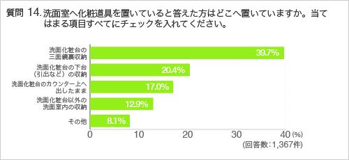 質問14.洗面室へ化粧道具を置いていると答えた方はどこへ置いていますか。当てはまる項目すべてにチェックを入れてください。
