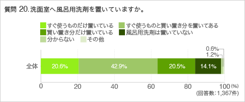 質問20.洗面室へ風呂用洗剤を置いていますか。