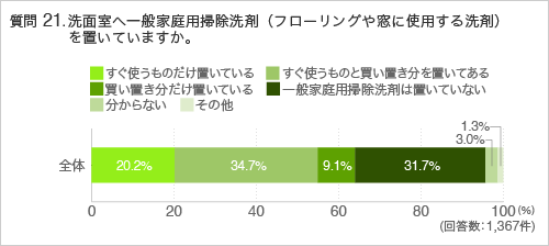 質問21.洗面室へ一般家庭用掃除洗剤(フローリングや窓に使用する洗剤)を置いていますか。