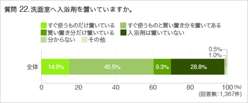 質問22.洗面室へ一般家庭用掃除洗剤(フローリングや窓に使用する洗剤)を置いていますか。