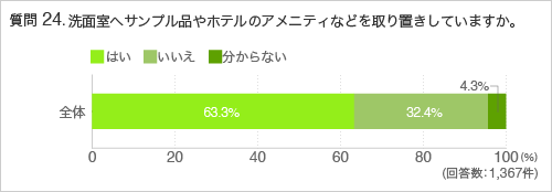 質問24.洗面室へサンプル品やホテルのアメニティなどを取り置きしていますか。