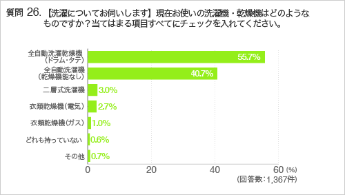 質問26.【洗濯についてお伺いします】現在お使いの洗濯機・乾燥機はどのようなものですか?当てはまる項目すべてにチェックを入れてください。