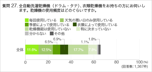 質問27.全自動洗濯乾燥機(ドラム・タテ)、衣類乾燥機をお持ちの方にお伺いします。乾燥機の使用頻度はどのぐらいですか。