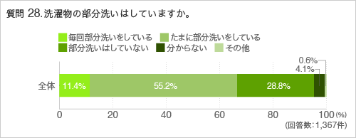 質問28.洗濯物の部分洗いはしていますか。