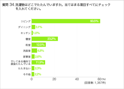 質問34.洗濯物はどこでたたんでいますか。当てはまる項目すべてにチェックを入れてください。