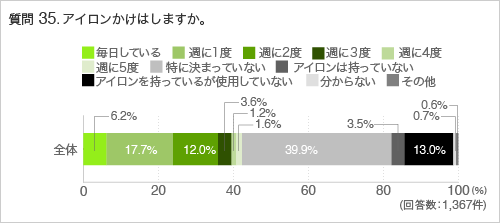質問35.アイロンかけはしますか。