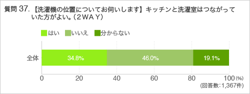 質問37.【洗濯機の位置についてお伺いします】キッチンと洗濯室はつながっていた方がよい。(2WAY)