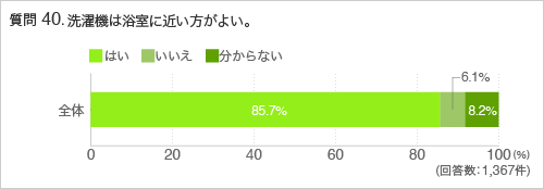 質問40.洗濯機は浴室に近い方がよい。