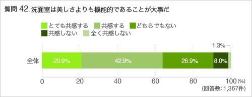 質問42.洗面室は美しさよりも機能的であることが大事だ