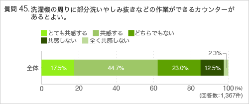 質問45.洗濯機の周りに部分洗いやしみ抜きなどの作業ができるカウンターがあるとよい。