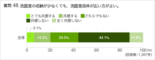 質問48.洗面室の収納が少なくても、洗面室自体が広い方がよい。