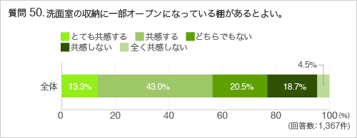 質問50.洗面室の収納に一部オープンになっている棚があるとよい。