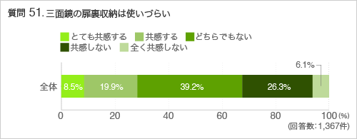 質問51.三面鏡の扉裏収納は使いづらい