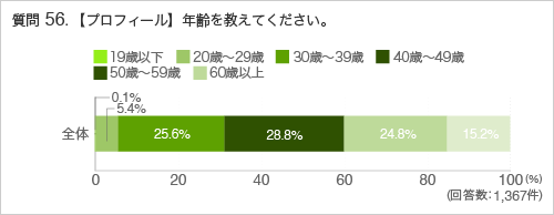 質問56.【プロフィール】年齢を教えてください。