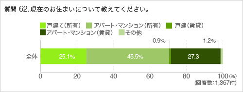 質問62.現在のお住まいについて教えてください。