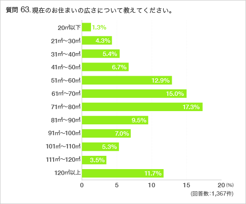 質問63.現在のお住まいの広さについて教えてください。