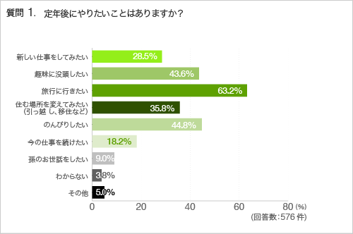 質問1.定年後にやりたいことはありますか?
