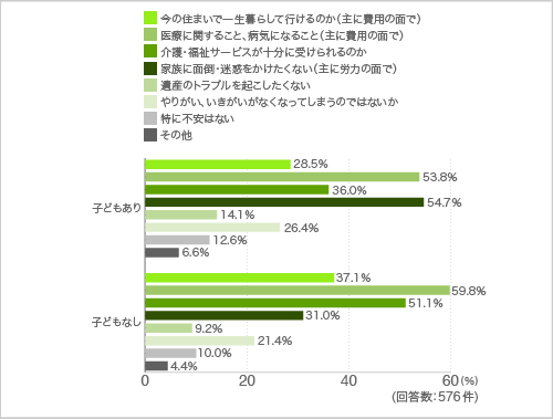 質問3.質問3.定年後の第三の人生でどのような不安がありますか?あてはまるもの全てにチェックしてください。(子供の有無別)