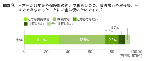 質問9.日常生活は年金や保険料の範囲で暮らしつつ、海外旅行や移住等、今までできなかったことにお金は使いたいですか?