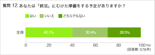 質問12.あなたは「終活」にむけた準備をする予定がありますか?