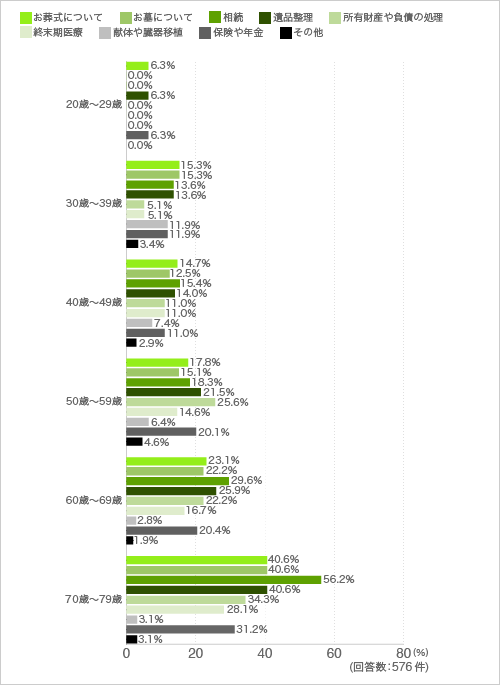 質問13.Q12ではいと回答した方に伺います。具体的にどのような活動をしていますか。あてはまるものすべてにチェックを入れてください。(年代別)
