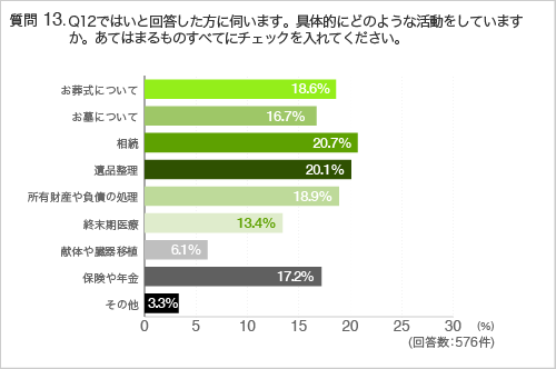 質問13.Q12ではいと回答した方に伺います。具体的にどのような活動をしていますか。あてはまるものすべてにチェックを入れてください。