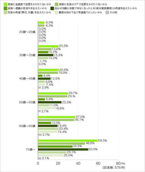 質問15.Q12ではいと回答した方に伺います。終活を行っているのはなぜですか?あてはまるものすべてにチェックを入れてください。(年代別)