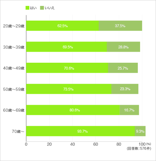 質問18.あなたは「エンディングノート」を知っていますか。(年代別)