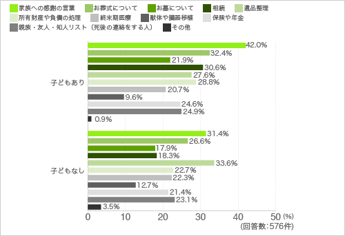 質問20.Q19で「書いてある」「書いている途中である」「書いてみたい」と回答した方に伺います。どんなことを書いていますか?また、書いてみたいと思っていますか?あてはまるものすべてにチェックを入れてください。(子供の有無別)