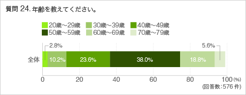 質問24.年齢を教えてください。