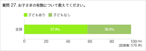質問27.お子さまの有無について教えてください。