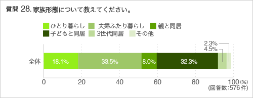 質問28.家族形態について教えてください。