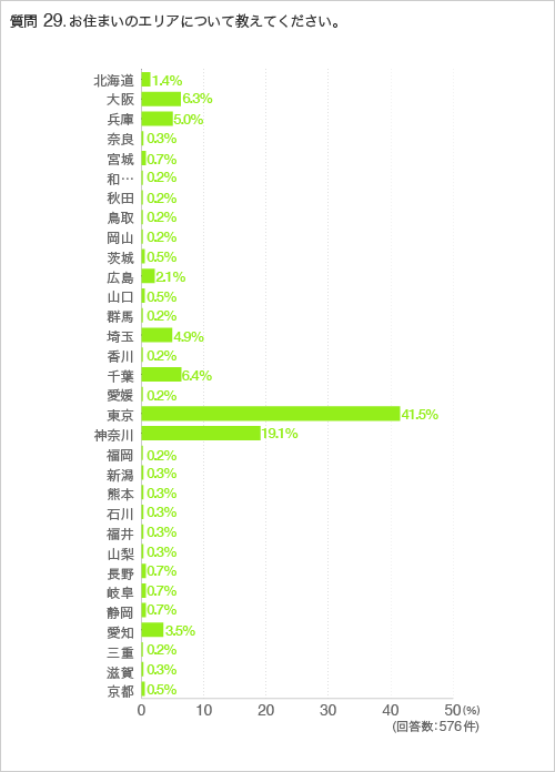 質問29.お住まいのエリアについて教えてください。