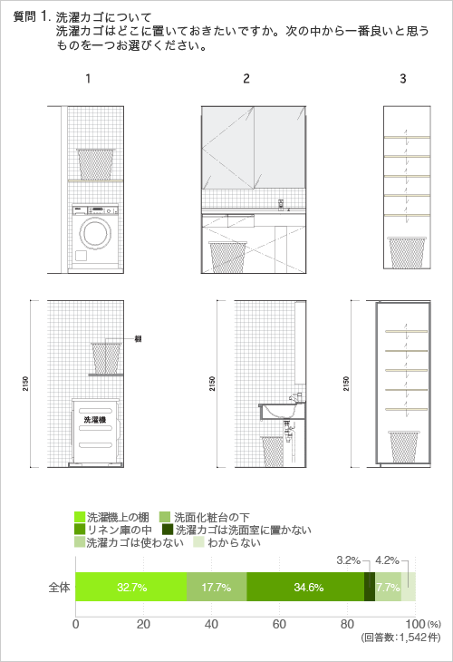 質問1：洗濯カゴについて 洗濯カゴはどこに置いておきたいですか。次の中から一番良いと思うものを一つお選びください。（図）