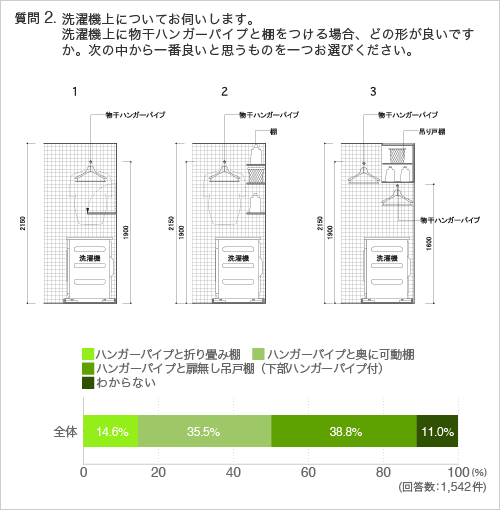 質問2：洗濯機上についてお伺いします。 洗濯機上に物干ハンガーパイプと棚をつける場合、どの形が良いですか。次の中から一番良いと思うものを一つお選びください。