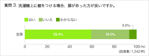 質問3：洗濯機上に棚をつける場合、扉があった方が良いですか。