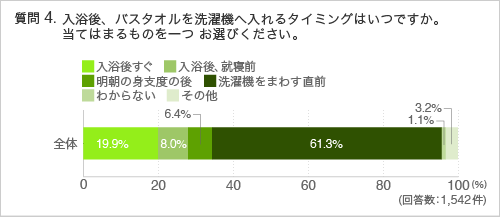 質問4：入浴後、バスタオルを洗濯機 へ入れるタイミングはいつですか。当てはまるものを一つ お選びください。