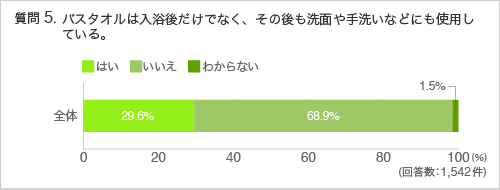質問5：バスタオルは入浴後だけでなく、その後も洗面や手洗いなどにも使用している。
