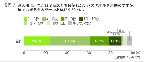 質問7：お客様用、または予備など普段使わないバスタオルをお持ちですか。当てはまるものを一つお選びください。