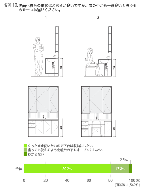 質問10：洗面化粧台の形状はどちらが良いですか。次の中から一番良いと思うものを一つお選びください。